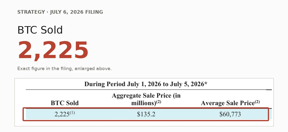 Strategy filing excerpt showing 2,225 BTC sold from July 1 through July 5, 2026; figure enlarged above and authentic row outlined in red